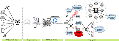 Challenges of Radio Frequency Fingerprinting: From Data Collection to
  Deployment