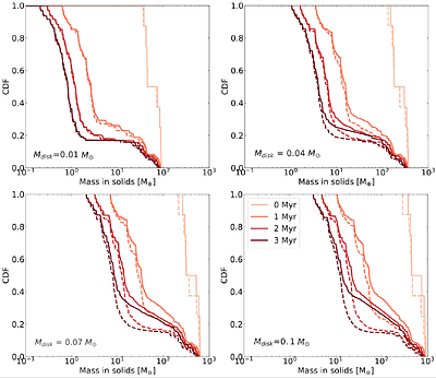 A giant solution to the disk mass budget problem of planet formation