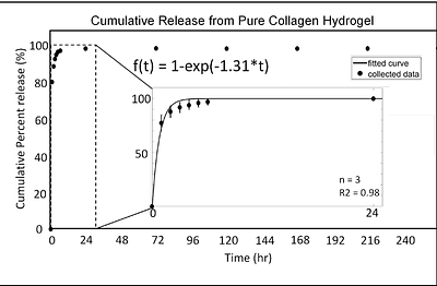 Doxycycline Release From Cyclodextrin Oligomer-Containing Collagen Gels