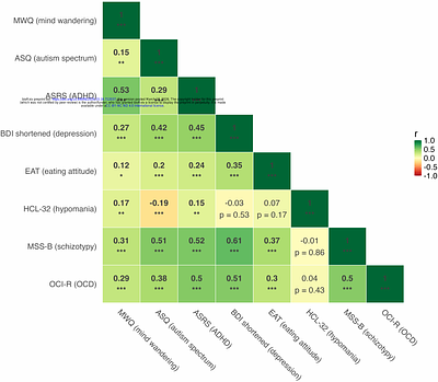 Disentangling the Relationship Between Mind Wandering and Symptom Dimensions in a Non-Clinical Sample: ADHD as the Primary Driver
