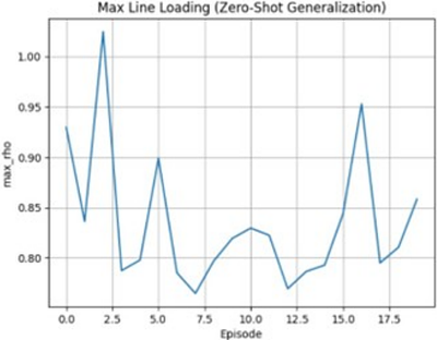 Hierarchical Reinforcement Learning with Runtime Safety Shielding for Power Grid Operation
