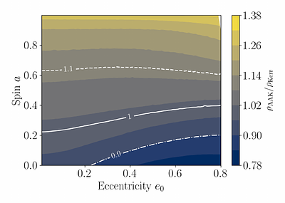 The Fast and the Frame-Dragging: Efficient waveforms for asymmetric-mass
  eccentric equatorial inspirals into rapidly-spinning black holes