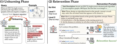 Can Large Language Models Reinvent Foundational Algorithms?