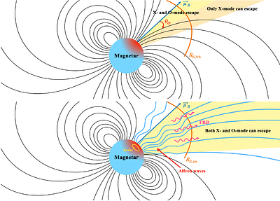 Scattering of Strong Radio Waves by Particles in Strongly Magnetized Plasmas and Implications for Fast Radio Bursts