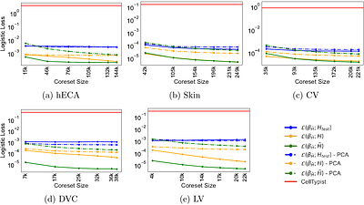 Coreset-based logistic regression for atlas-scale cell type annotation