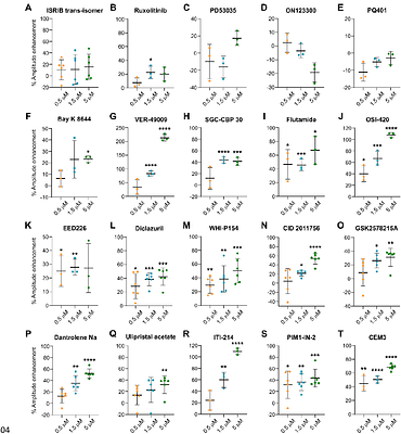 Identification of small-molecule enhancers of circadian rhythm amplitude in central and peripheral clocks