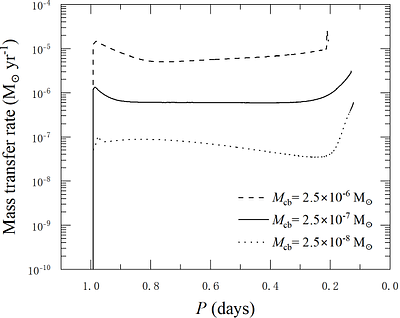Rapid Orbital Decay of Supersoft X-Ray Source WX Cen: a Surrounding Circumbinary Disk