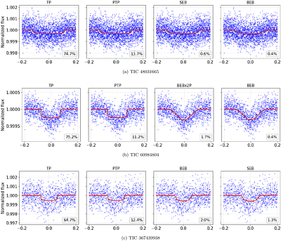 Two Potential Exoplanets around A-type Stars Selected from 18 Planetary Candidates