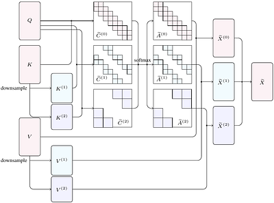 Fast Multipole Attention: A Divide-and-Conquer Attention Mechanism for
  Long Sequences