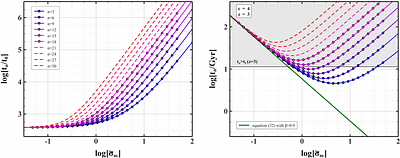 Not so Fast: Revised Calibration of SIDM Core Collapse