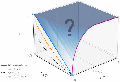 Approximability limits for bounded-degree max-LINSAT and implications for decoded quantum interferometry