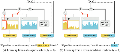Towards a Unified Conversational Recommendation System: Multi-task
  Learning via Contextualized Knowledge Distillation