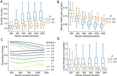 The influence of bee movements on patterns of pollen transfer between plants: an exploratory model