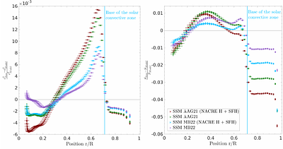 Investigating the impact of Solar Fusion III reaction rates on helioseismic constraints and solar neutrino fluxes