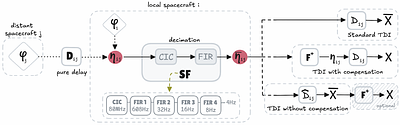 Mitigation of the Flexing-Filtering Effect in Time-Delay Interferometry