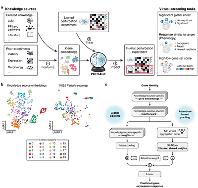 Gene-embedding-based prediction and functional evaluation of perturbation expression responses with PRESAGE