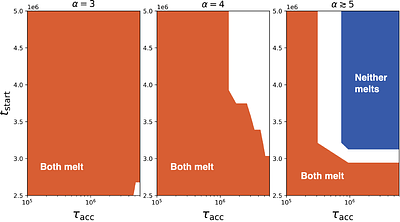 Conditions for accretion favoring an unmelted Callisto and a
  differentiated Ganymede