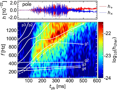Exploring Physics beyond the Standard Model from kHz-Gravitational-Wave Signals of Core-Collapse Supernovae