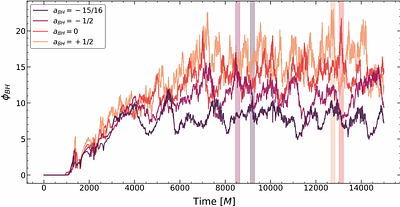 Modeling MAD Sgr A* flares and their dependence on spin