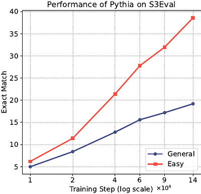 S3Eval: A Synthetic, Scalable, Systematic Evaluation Suite for Large
  Language Models