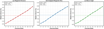Deep Learning with Magnetic Parameter Constraints for Short-Term Prediction of Solar Active Region Vector Magnetic Fields