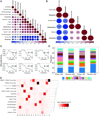 The mutational landscape defines the proteome and spatial organization of tumor, stroma and immune cells in ovarian cancer