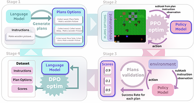 Self-Guided Plan Extraction for Instruction-Following Tasks with Goal-Conditional Reinforcement Learning