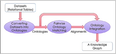 Uncertainty in Automated Ontology Matching: Lessons Learned from an
  Empirical Experimentation