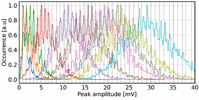 High-speed single-photoelectron detection for Cherenkov astronomy