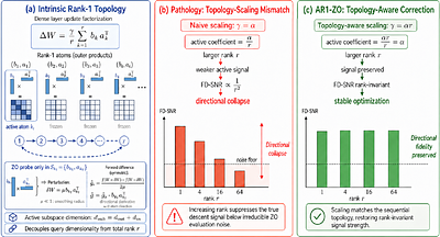 AR1-ZO: Topology-Aware Rank-1 Zeroth-Order Queries for High-Rank LoRA Fine-Tuning
