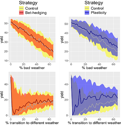 Bridging human and plant adaptations for climate resilience