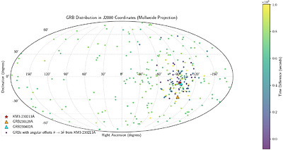 Correlation between Ultra-High-Energy Neutrino KM3-230213A and Gamma-Ray Bursts