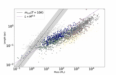 Random gas motions inside sub-parsec scale supercritical filaments