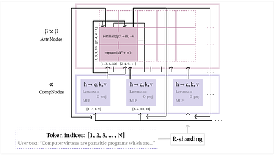 Cascade: Token-Sharded Private LLM Inference
