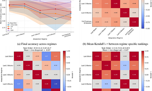 Fine-Tuning Regimes Define Distinct Continual Learning Problems