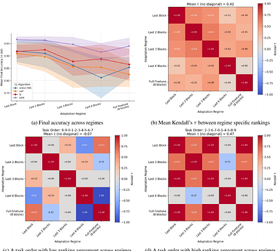 Fine-Tuning Regimes Define Distinct Continual Learning Problems