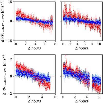 A systematic bias in template-based RV extraction algorithms