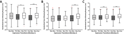 Monkeys integrate facial expressions and direct gaze to modulate gaze-following behavior
