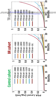 Coupled Cell-Intrinsic and Microenvironmental Heterogeneity Drives Divergent Trajectories in Castration-Resistant Prostate Cancer