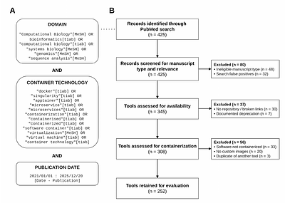 Survey and Evaluation of Applied Containerization Practices in Bioinformatics