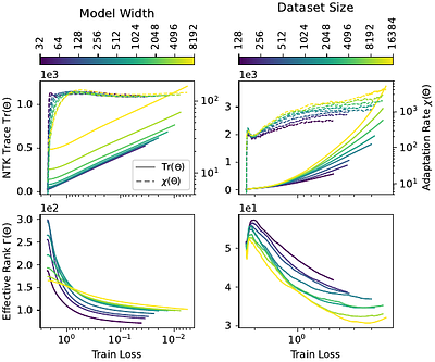 Beyond Scaling Curves: Internal Dynamics of Neural Networks Through the
  NTK Lens
