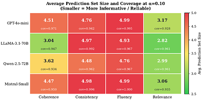 Diagnosing LLM Judge Reliability: Conformal Prediction Sets and Transitivity Violations