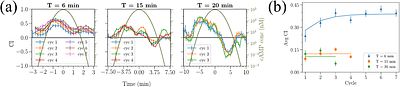 Eukaryotic chemotaxis under periodic stimulation shows temporal gradient dependence