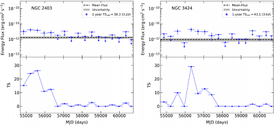 Probing the $γ$-ray Emission Origin of Two Star-forming Galaxies NGC 2403 and NGC 3424 with the Fermi-LAT
