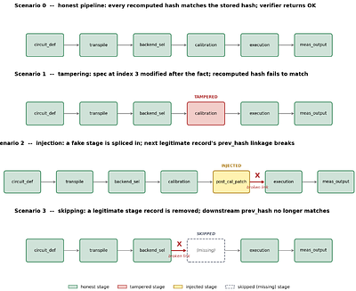 QCIVET: A Quantum--Classical Pipeline Integrity Framework with Contract-Based Subtype Verification and Hash-Chained Audit Traces