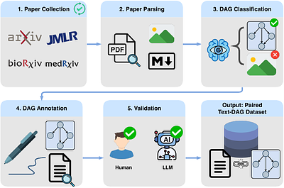 DAGverse: Building Document-Grounded Semantic DAGs from Scientific Papers