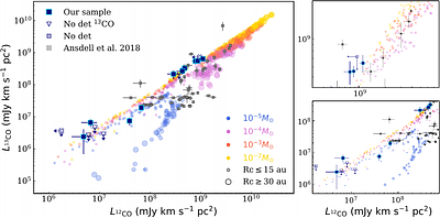 Compact CO emission and no evidence of radial drift. ALMA observations of the faintest planet-forming disks in Lupus