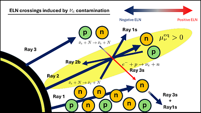 Neutrino flavor instabilities in a binary neutron star merger remnant:
  Roles of a long-lived hypermassive neutron star