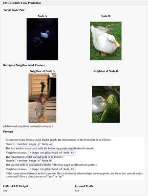 One Model, Many Graphs: Learning over Attributed Graphs across Heterogeneous Modalities with Vision-Language Models