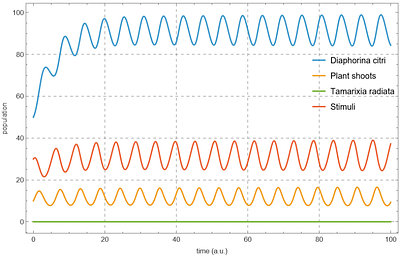 A four-population model of Diaphorina citri and Tamarixia radiata with citrus flushing dynamics and impulsive parasitoid releases